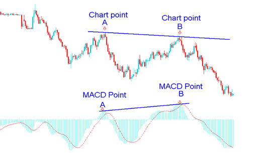 Oil Trading Divergence Trade Example in MACD Crude Oil Indicator - Oil Trading MACD Oil Trading Divergence Explained