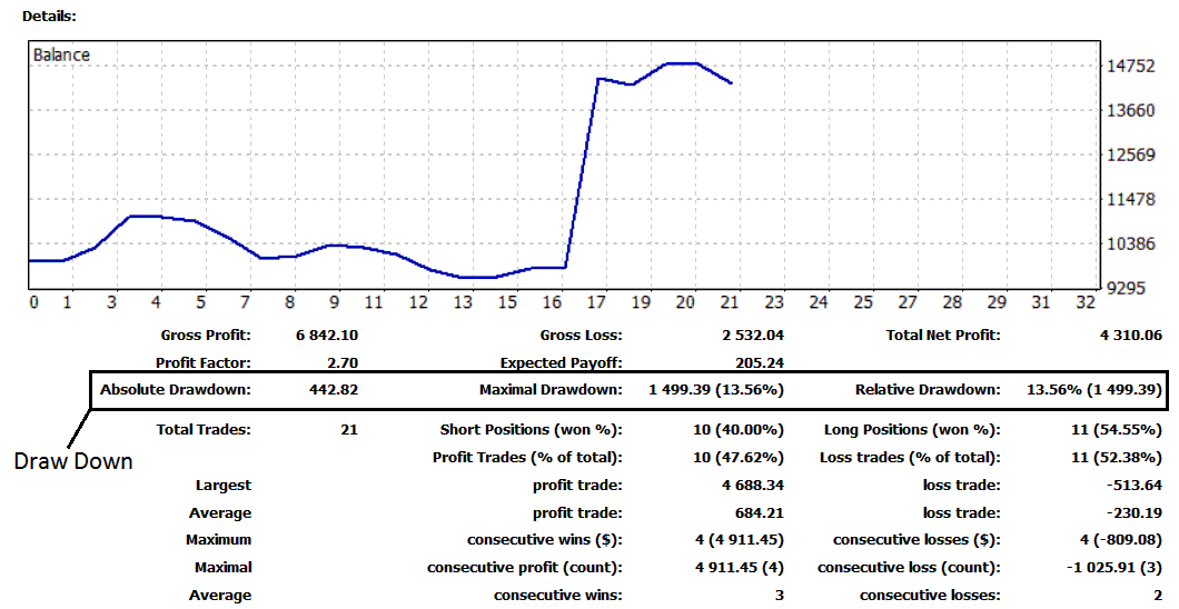 Relative Draw Down and Maximum Draw Down in Crude Oil Trading