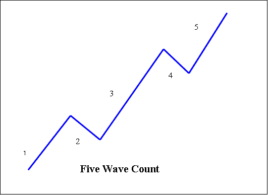 Elliott Wave Oil Trading Theory