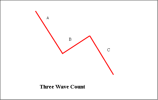 Crude Oil Trading Three Wave Elliott Count Rules - The Free Trading Systems That Work