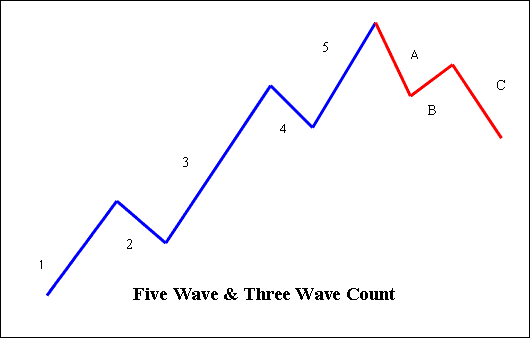 Elliott Wave Crude Oil Trading Theory - Five & Three Elliot Count