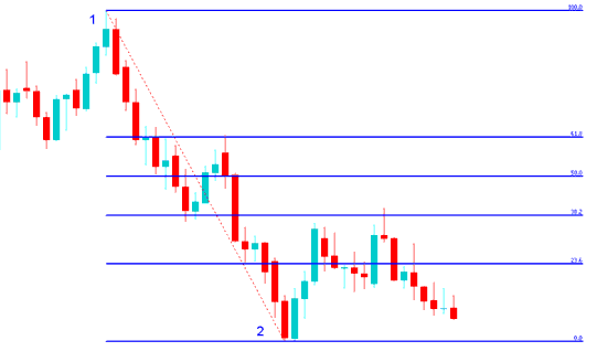 How Do I Interpret MT4 Trading Fibonacci Retracement Technical Indicator on MT4 Platform Trading Platform?