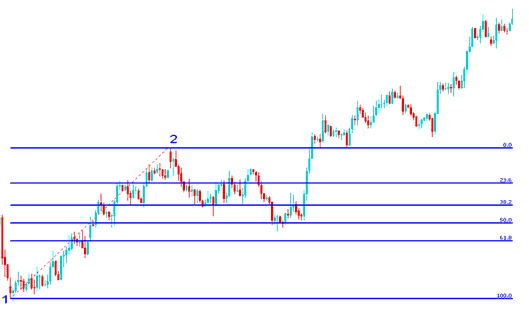 How to Trade Fibonacci Retracement Levels Oil Exercises and How to Trade Fibonacci Expansion Levels Oil Exercises