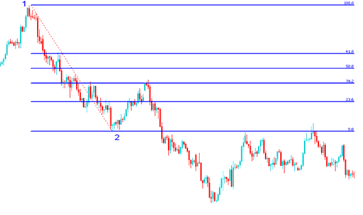 How to Trade With Oil Fibo Retracement Levels Oil Indicator - Fibonacci Retracement Levels Indicator Explained