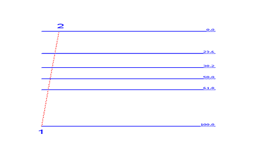 Oil Fib Retracement and Oil Fib Extension Oil Strategy - How Do You Draw Oil Fibonacci Extension on Oil Charts?