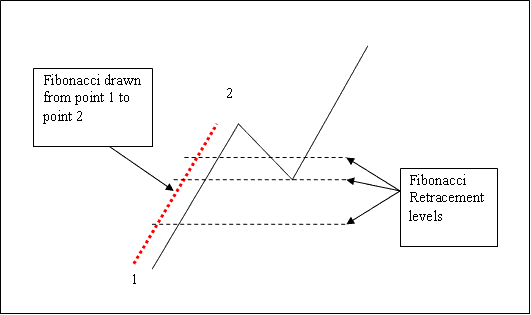 How Do I Draw Trading Fibo Retracement Levels in MT5 Online?