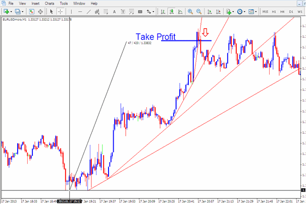 Trading With Momentum Oil Trading Trend Lines - Oil Trend Analysis of Momentum Oil Trends on Oil Chart