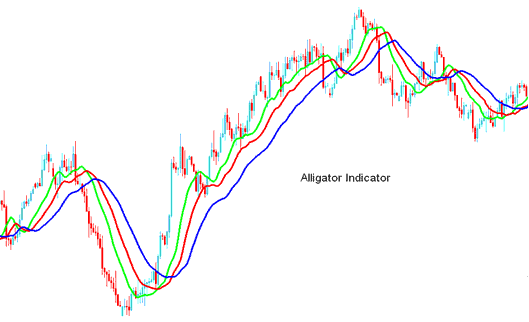 Alligator Oil Indicator - Place Alligator Oil Indicator on Oil Trading Chart