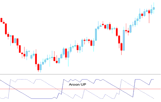 Aroon Up- Oil Indicator - No Nonsense Oil Trading Aroon Oil Technical Indicator