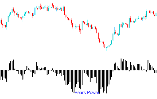 Bears Power Oil Indicator - How Do I Place Trading Bears Power Oil Indicator in Chart in Platform?