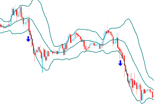 How to Place Bollinger Bands Oil Indicator on Oil Trading Chart in Trading Software