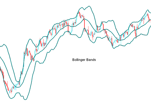 Bollinger Bands Oil Indicator Technical Analysis - Place Bollinger Bands Indicator in Trading Chart on Platform