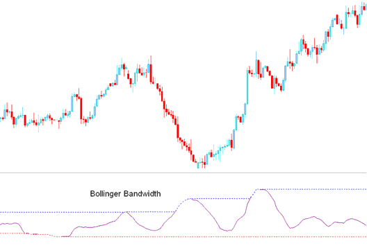 Bollinger Bandwidth Oil Indicator - How Do I Place Bollinger Bandwidth Oil Technical Indicator in Oil Trading Chart?