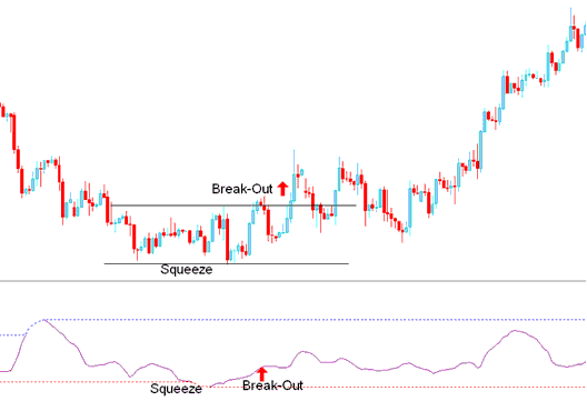 Breakout Oil Signal After Bollinger Bandwidth Squeeze - Bollinger Bandwidth Technical Oil Indicator