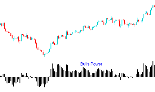 Bulls Power Oil Indicator - How to Use Bulls Power Indicator Described