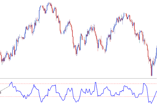 Choppiness Index Oil Indicator - How Do I Add Choppiness Index Oil Indicator on Oil Trading Chart?