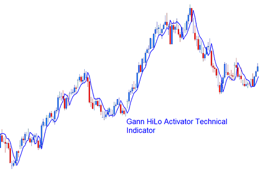 Gann HiLo Activator Oil Indicator - How to Trade Gann HiLo Activator Indicator on Oil Charts