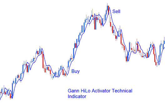 Gann HiLo Activator Crude Oil Technical Indicator - No Nonsense Trading Gann HiLo Activator Indicator Described