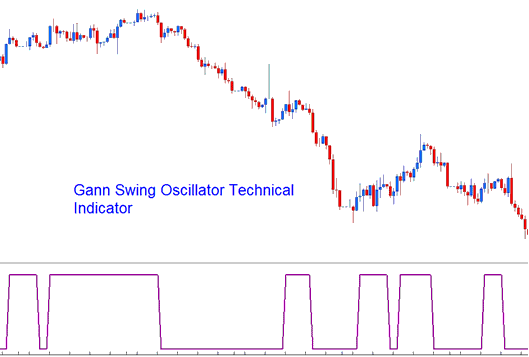 Best Oil Trading Indicator Combination Gann Swing Oscillator Oil Technical Indicator