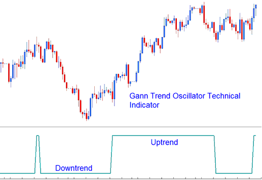 Gann Trend Oscillator Oil Indicator - Oil Trading Gann Trend Oscillator Buy & Sell Oil Trading Signals Indicator