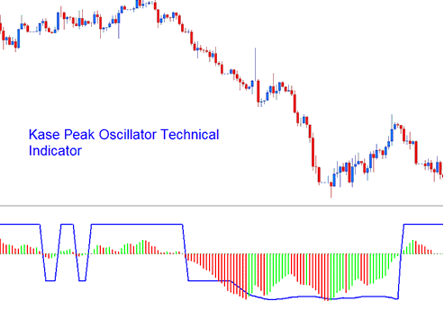 How to Use Kase Peak Oscillator and Kase DevStop 2 Oil Indicator on Trading Chart on Trading Platform