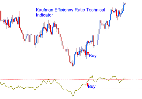 Place Kaufman Efficiency Ratio Oil Technical Indicator in Oil Trading Chart