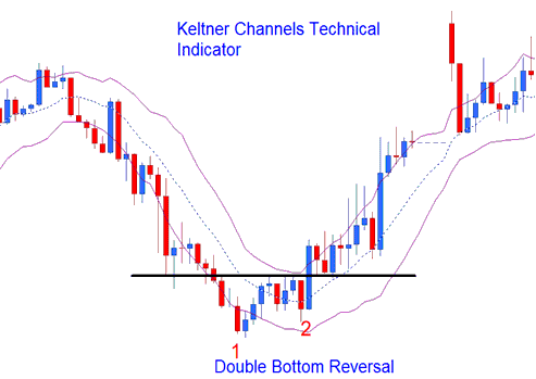 Place Oil Trading Keltner Bands Oil Indicator in Oil Trading Chart in Oil Trading Platform