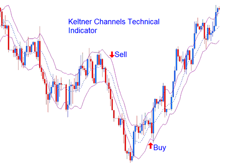 Keltner Bands Oil Indicator Continuation Buy Sell Oil Signals - Oil Trading Charts Keltner Bands Indicator