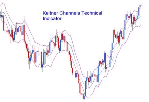 Keltner Bands Oil Indicator