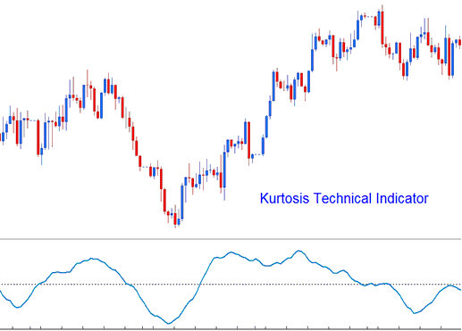 Kurtosis Crude Oil Indicators - Oil Kurtosis Technical Oil Indicator Analysis