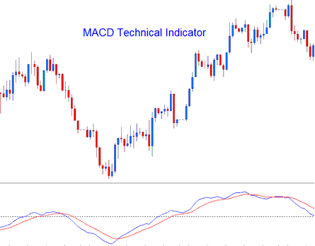 How to Analyze MACD Oil Indicator - How Do You Read MACD Trading Signals?