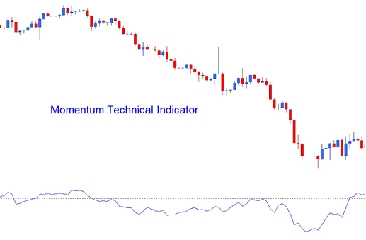 Momentum Oil Indicator - How Do I Use Momentum Oil Indicator in Oil Trading Chart in Oil Trading Platform?