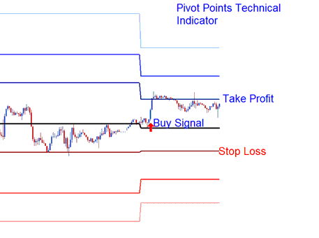 Setting Crude Oil StopLoss and Oil Trading Limit Profit Support Resistance Levels