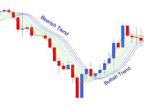 How to Use Rainbow Charts Oil Indicator in Oil Trading Chart in Oil Trading Platform