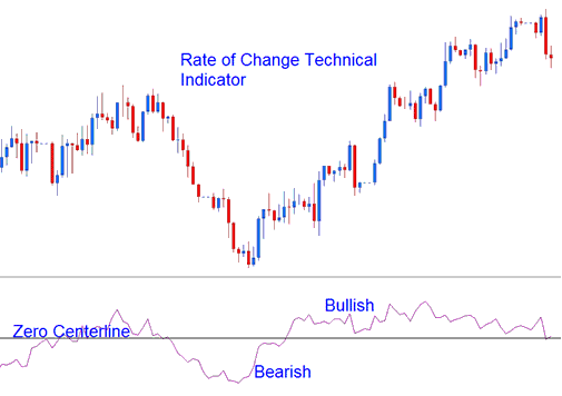 Bullish Oil Trend Bearish Oil Trend Indicator - How Do You Place a Oil Trend Line in Oil Trading Charts?