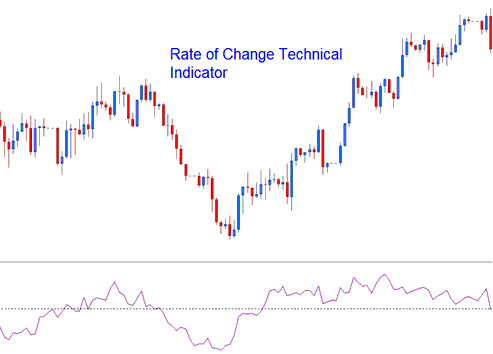 Rate of Change Oil Indicator - How to Add Trading Rate of Change (ROC) Technical Indicator in Chart on Trading Platform