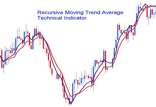 How Do I Use Oil Recursive Moving Trend Average Oil Indicator in Oil Trading Chart?