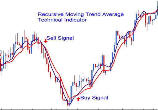 How to Add Oil Recursive Moving Trend Average Oil Indicator on Trading Chart