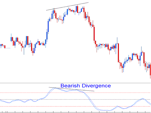 Divergence Oil: How to Spot Oil Divergence Setups on Oil Charts & How to Trade Oil Trading Divergence Trading Setups