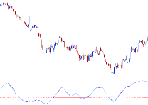 SMI Oil Trading Indicator