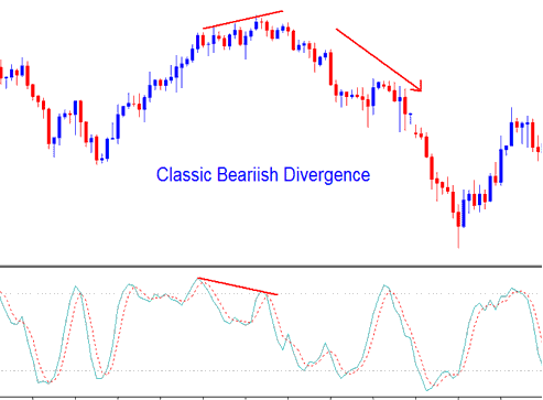 oil trend reversal- identified by a classic bearish divergence - How Do You Analyze Trend Line?