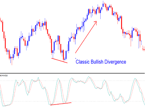 oil trend reversal- identified by a classic bullish divergence - How to Interpret and Identify Oil Trend in Oil Charts