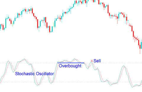 How to Analyze Oil Trading Stochastic Oscillator Oil Indicator on Oil Trading Chart in Oil Trading Platform