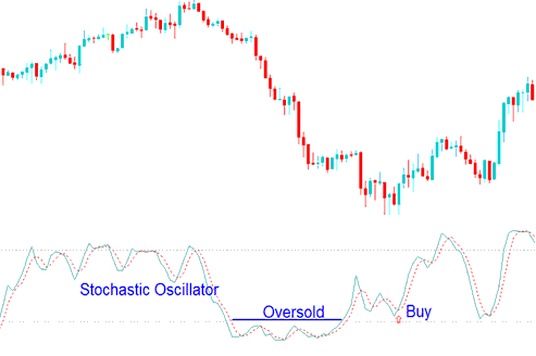 How to Analyze Trading Stochastic Oscillator Oil Indicator in Trading Chart on Trading Platform