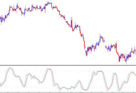 Stochastic Oscillator Oil Indicator - Place Trading Stochastic Oscillator in Chart on Platform