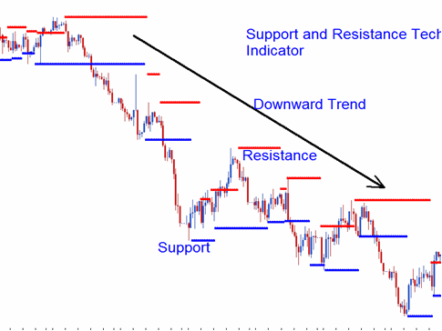 Support Resistance Oil Technical Indicator Oil Trading Upwards Trend - How Do I Draw Oil Trend Lines in Oil Charts?