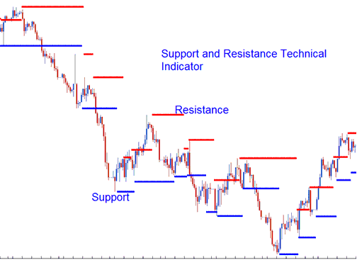 Support and Resistance Oil Trading Indicator