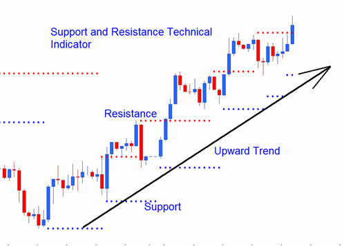 Resistance and Support Oil Technical Indicator Oil Trading Upwards Trend - How to Add a Trend Line on Chart in Platform