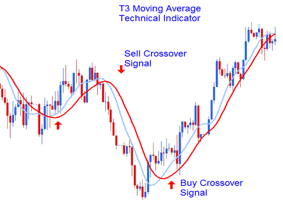 Oil Buy & Sell Oil Signal Generated by Moving Average Crossover Method Oil Trading Strategies