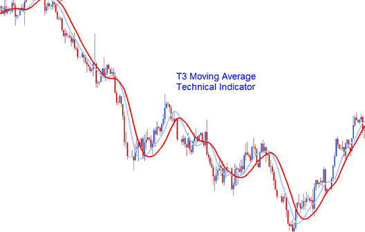 T3 Moving Average Oil Indicator - Oil Trading T3 Moving Average Technical Indicator Free Download